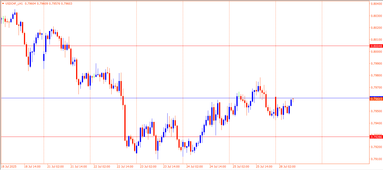 USDCHF